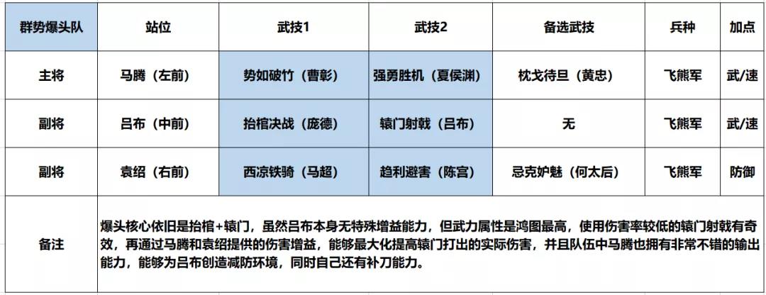 鸿图之下爆头队阵容搭配方法s2单穿10级爆头骑兵队怎么配