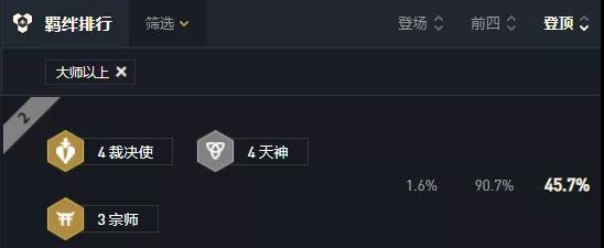 云顶之弈天神裁决使阵容推荐 云顶之弈手游11.2天神裁决天使装备搭配